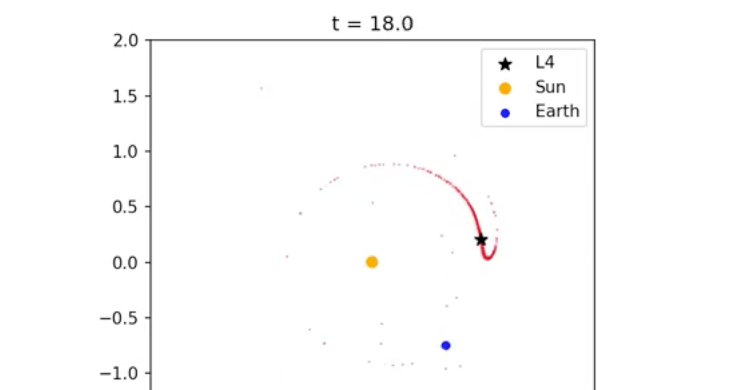 ラグランジュ点シミュレーション