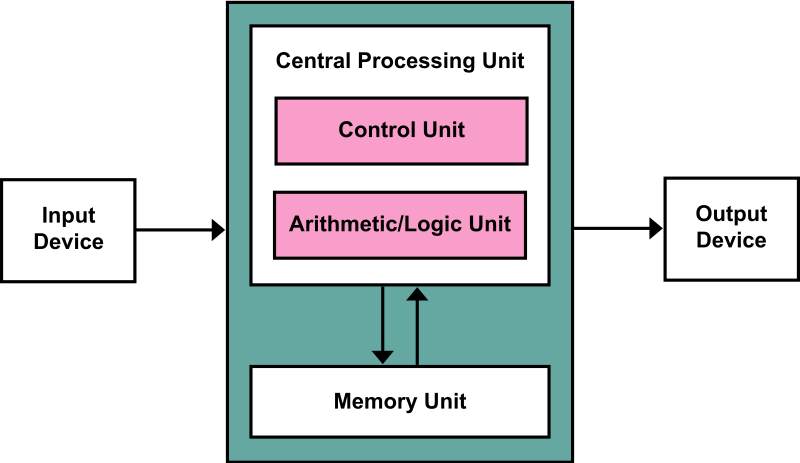 800px-Von_Neumann_Architecture.svg.png