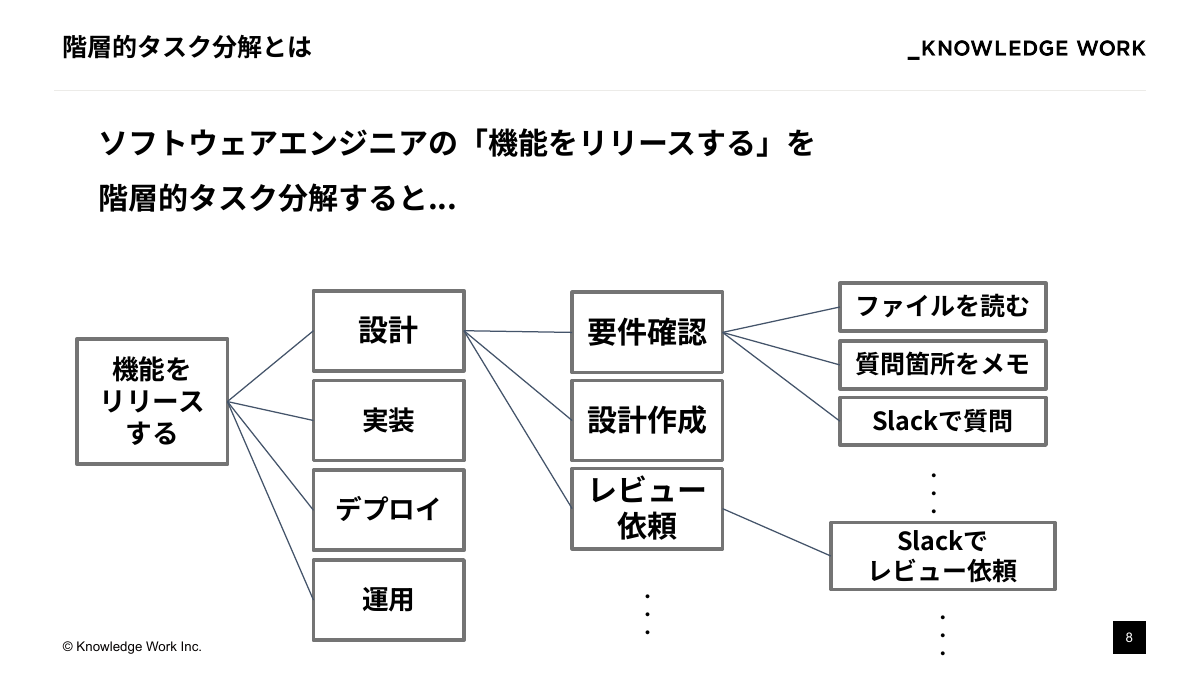 失敗しないAIエージェント開発：階層的タスク分解の実践 - ページ 8