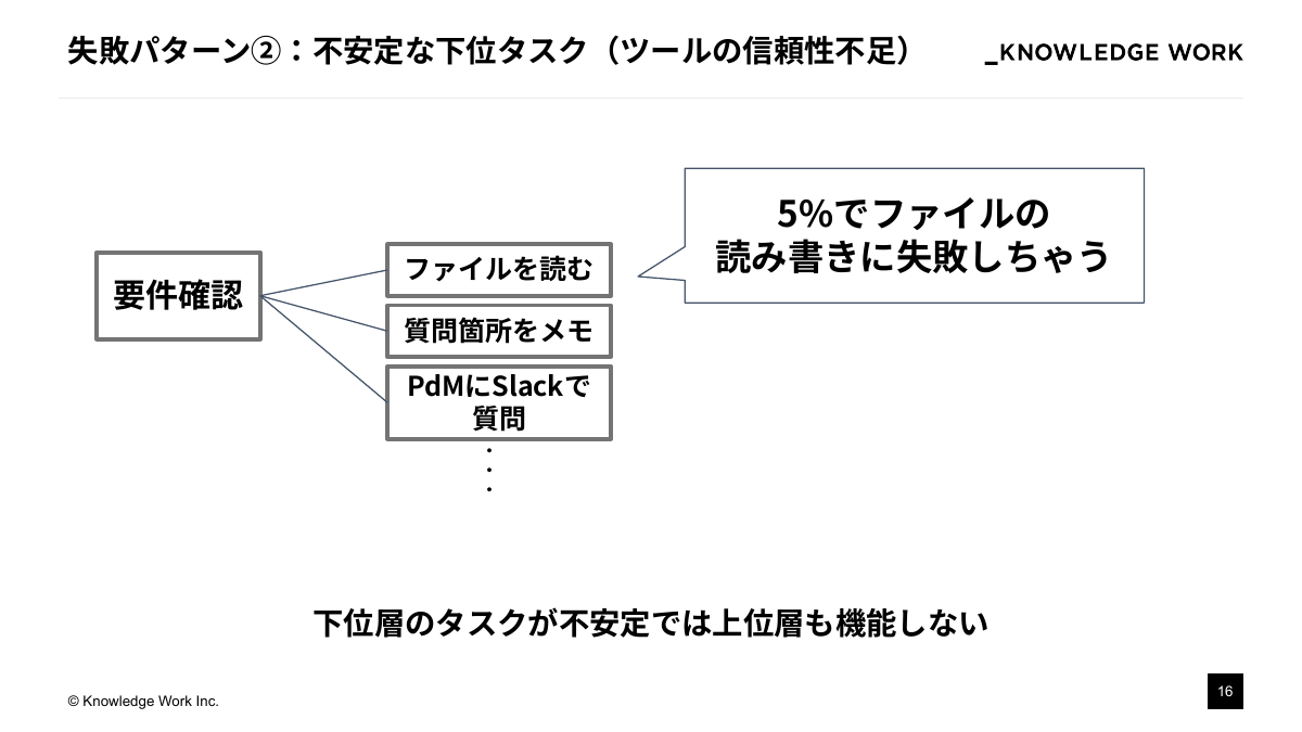 失敗しないAIエージェント開発：階層的タスク分解の実践 - ページ 16