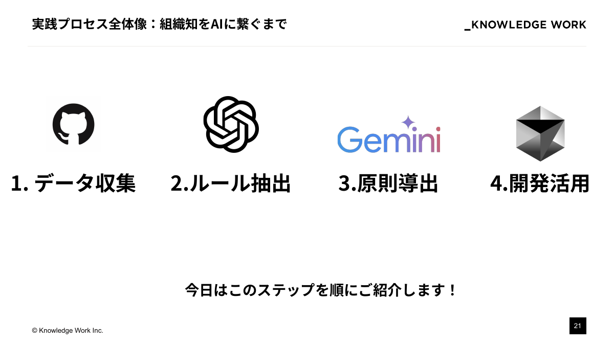 "知のインストール"戦略： テキスト資産をAIの文脈理解に活かす - ページ 21