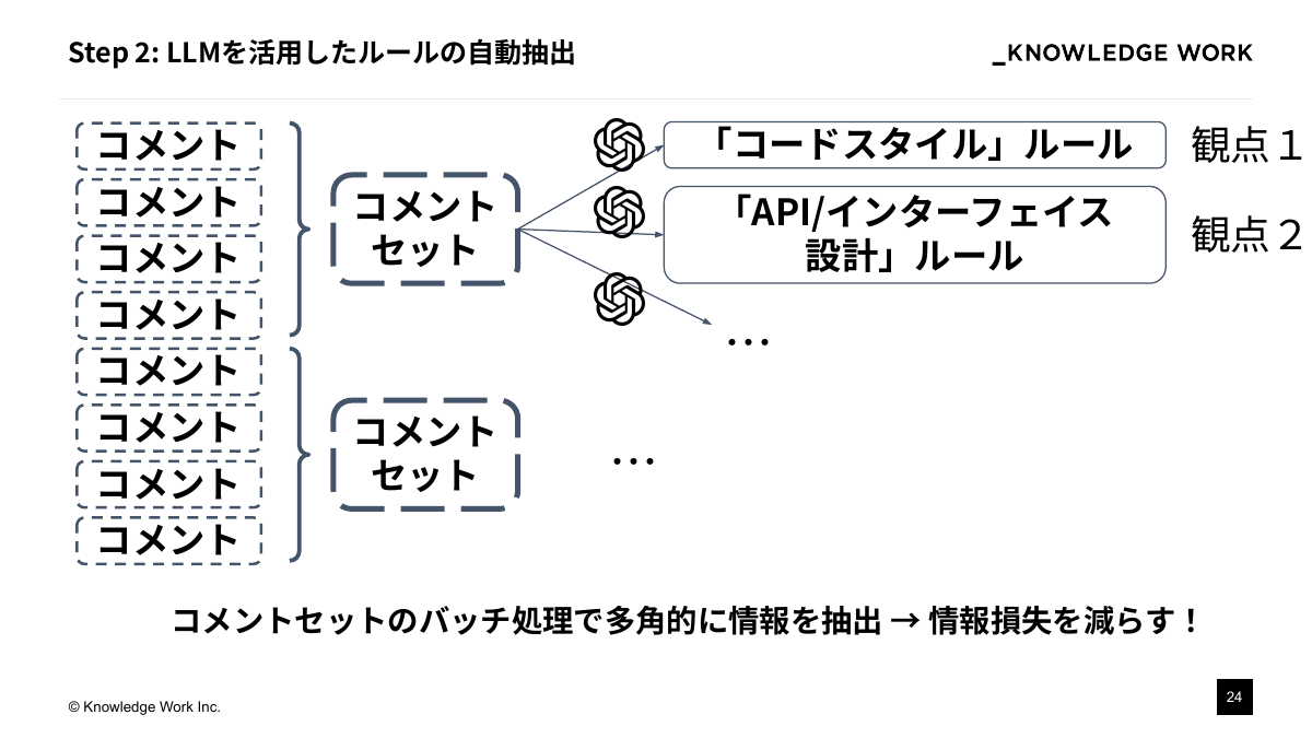"知のインストール"戦略： テキスト資産をAIの文脈理解に活かす - ページ 24