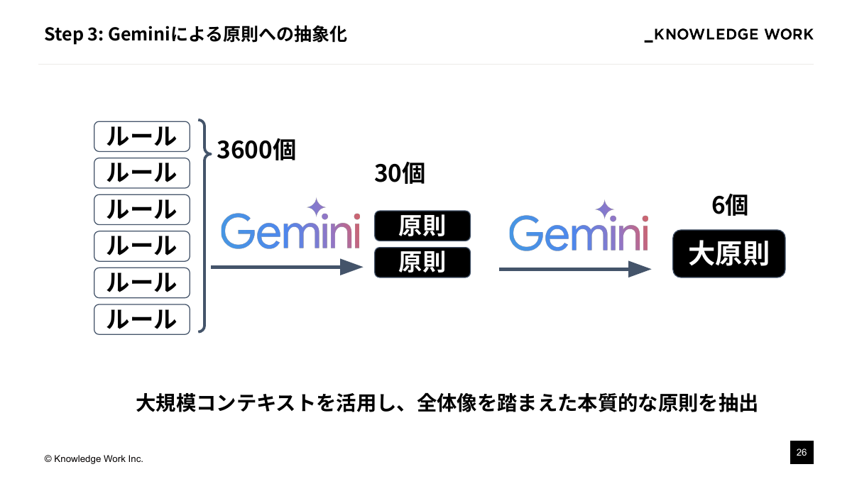"知のインストール"戦略： テキスト資産をAIの文脈理解に活かす - ページ 26