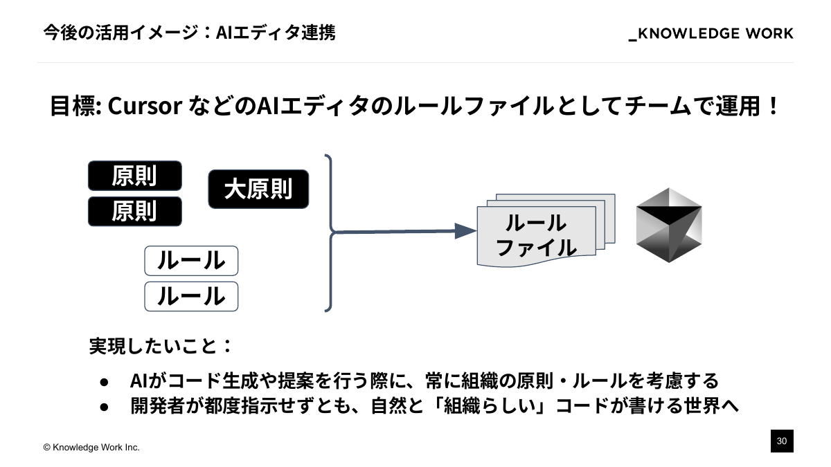 "知のインストール"戦略： テキスト資産をAIの文脈理解に活かす - ページ 30