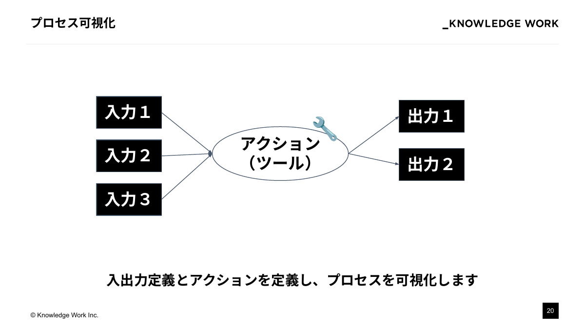 AI Agentを「期待通り」に動かすために ：設計アプローチの模索と現在地 - ページ 20
