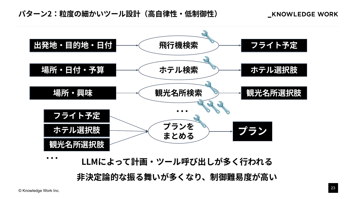 AI Agentを「期待通り」に動かすために ：設計アプローチの模索と現在地 - ページ 23