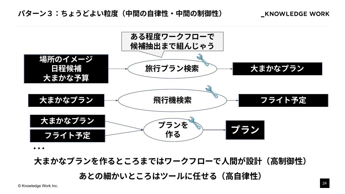 AI Agentを「期待通り」に動かすために ：設計アプローチの模索と現在地 - ページ 24