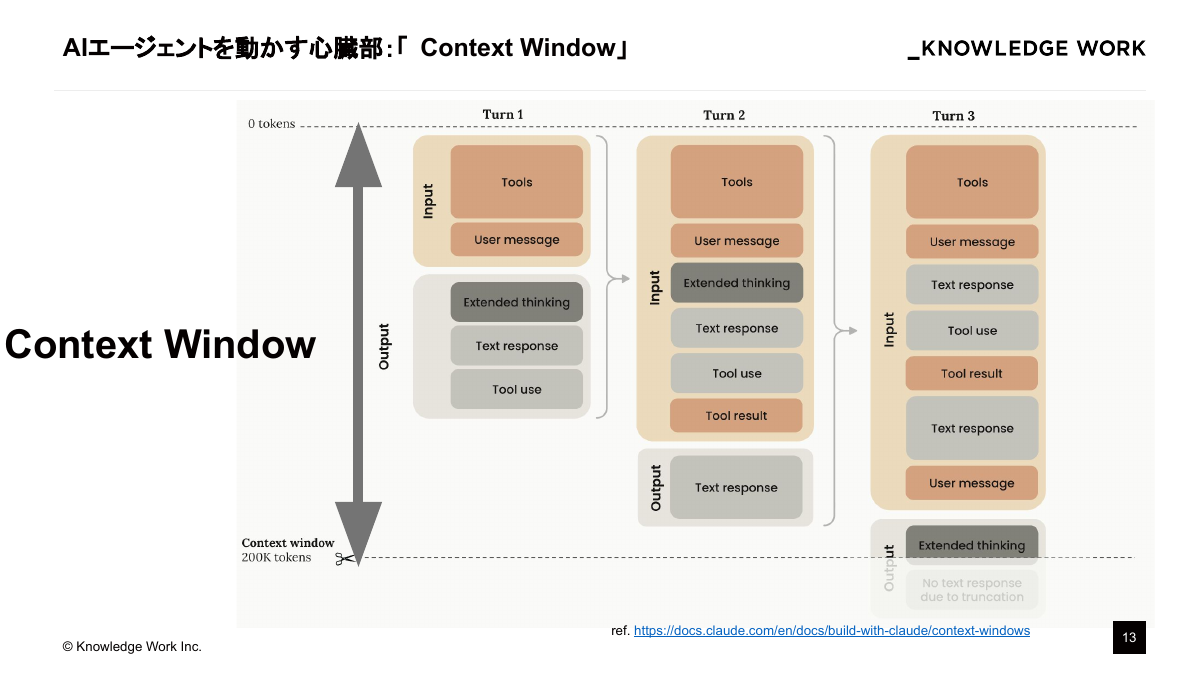 コンテキストエンジニアリング入門〜AI Coding Agent作りで学ぶ文脈設計〜 - ページ 13