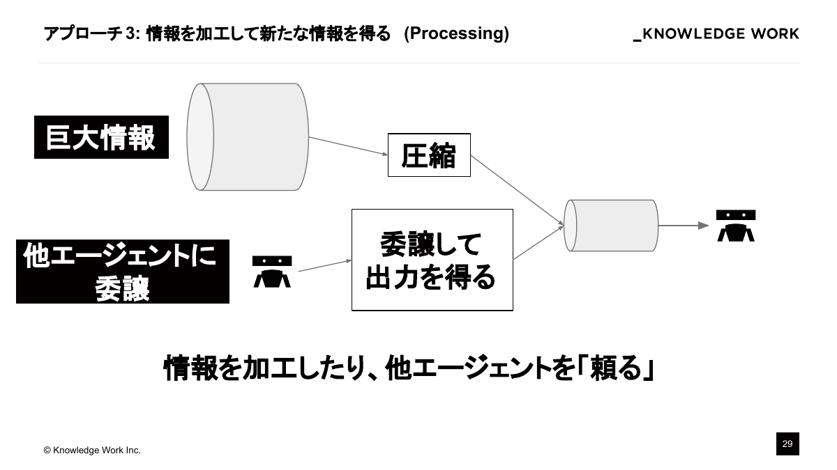 コンテキストエンジニアリング入門〜AI Coding Agent作りで学ぶ文脈設計〜 - ページ 29